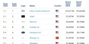 Hilton and Taj Top Hotel Brand Rankings