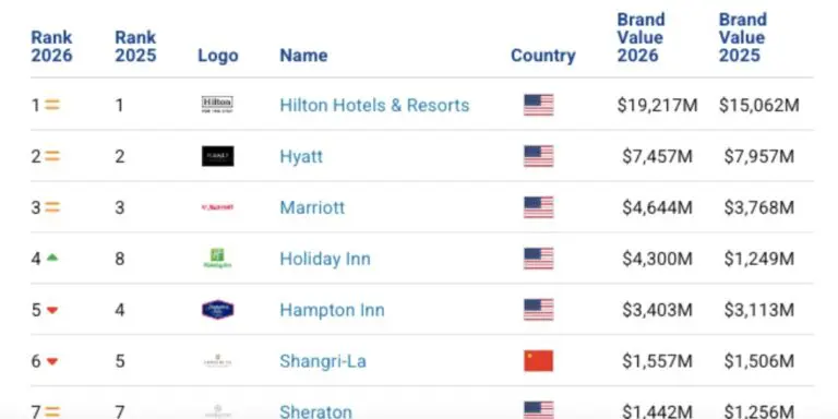 Hilton and Taj Top Hotel Brand Rankings