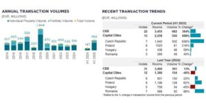 East European transaction volumes grow