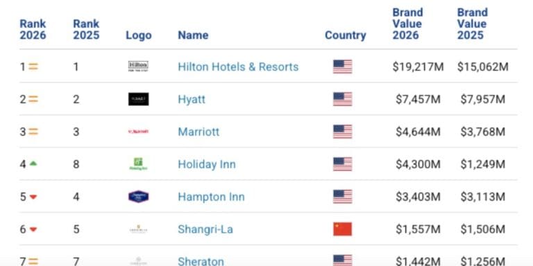 Hilton and Taj Top Hotel Brand Rankings