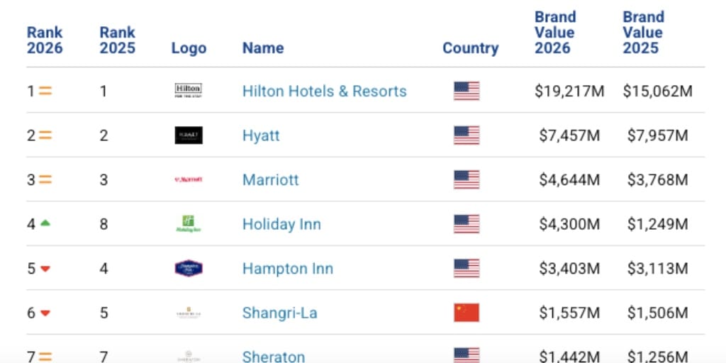 Hilton and Taj Top Hotel Brand Rankings